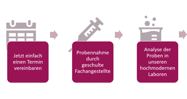 Für Patienten · MVZ Labor Ludwigsburg GbR